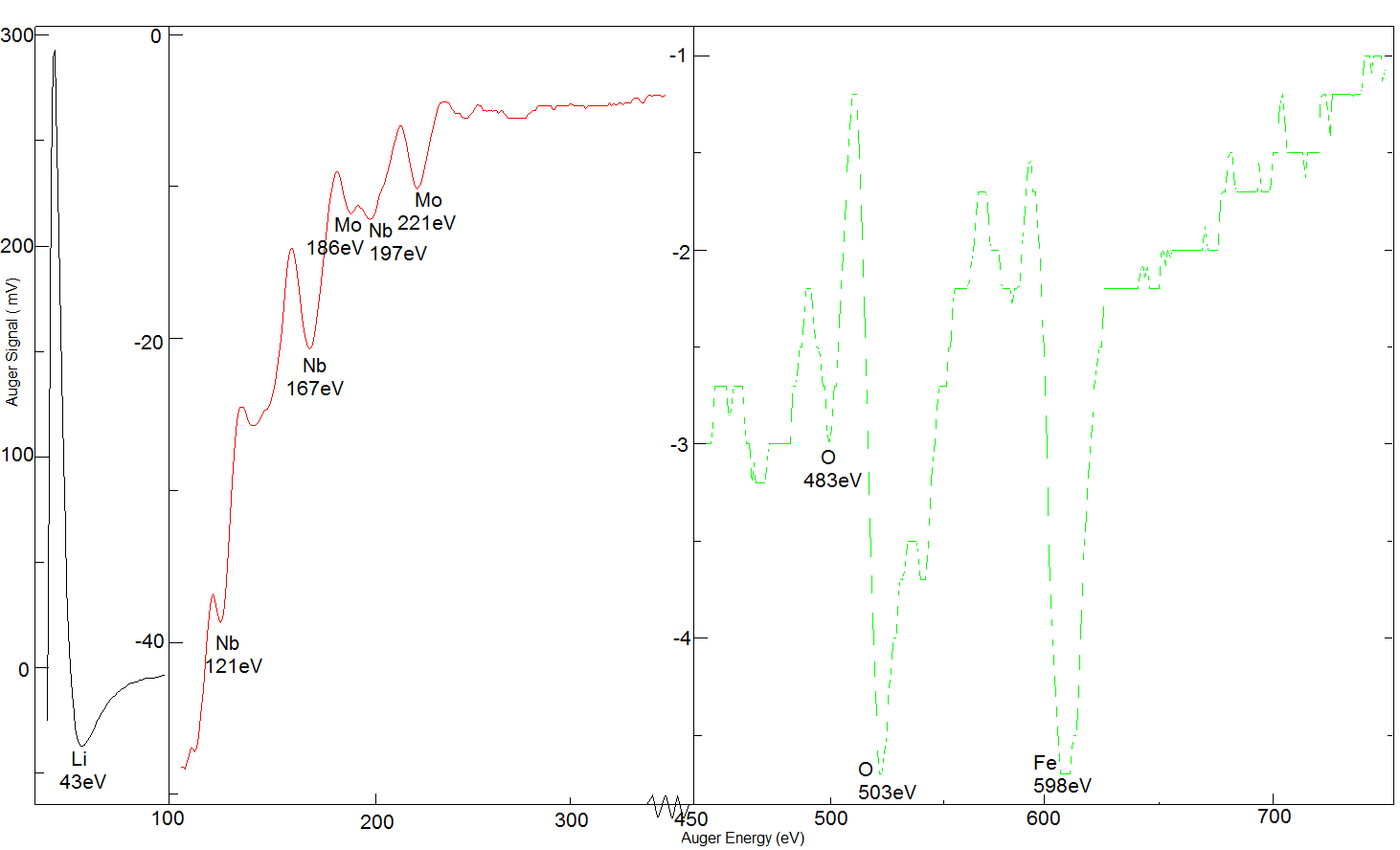 Fe-LiNbO3 0001 - AES Spectrum