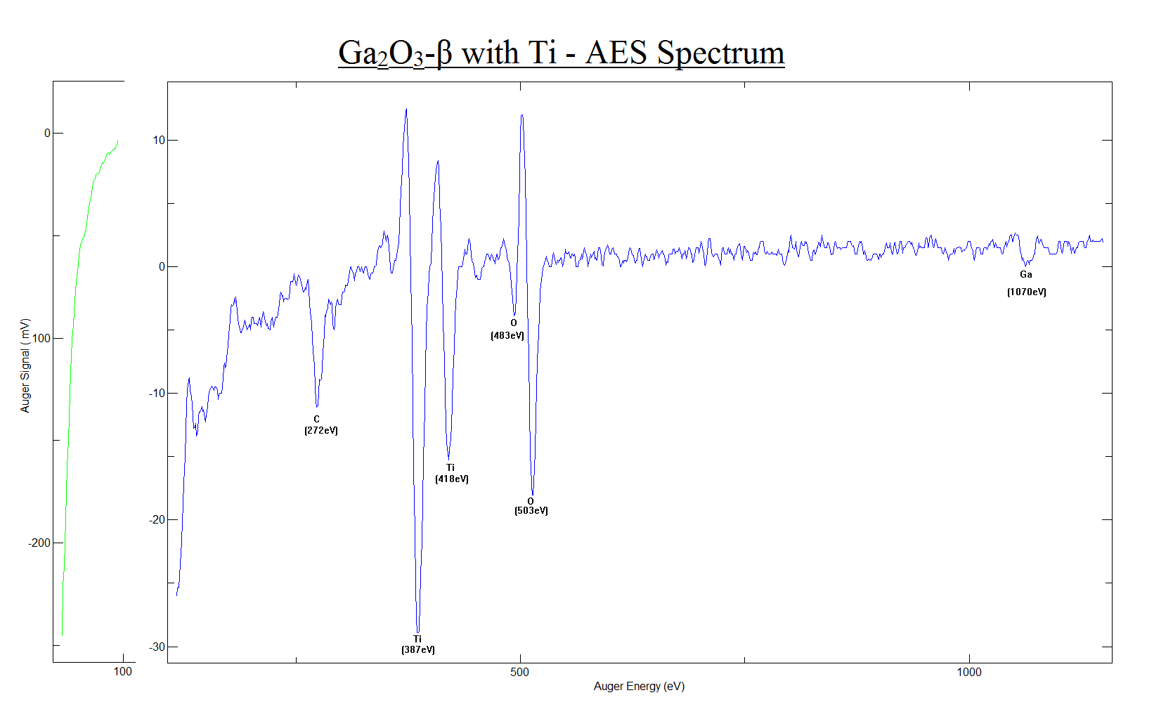 Ga2O3-β with TI - AES Spectrum