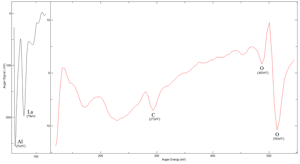 Ga2O3-β (201) - AES Spectrum