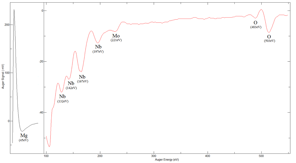 LiNbO3 (0001) - Mg - T1 - AES Spectrum