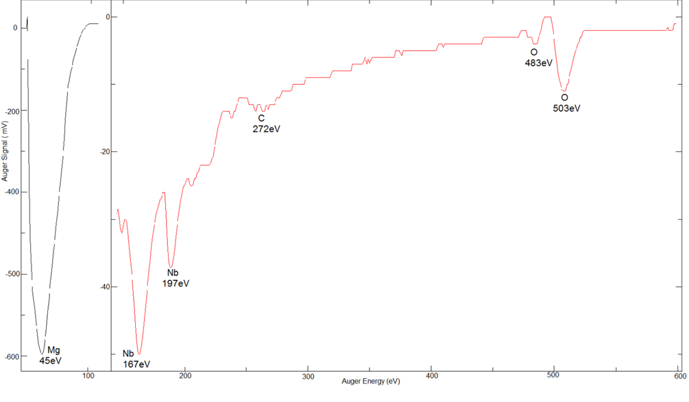 LiNbO3 (0001) - Mg - T2 - AES Spectrum