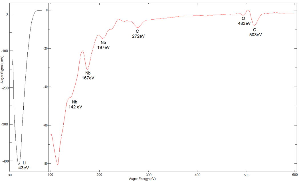 LiNBO3 0001 - AES Spectrum