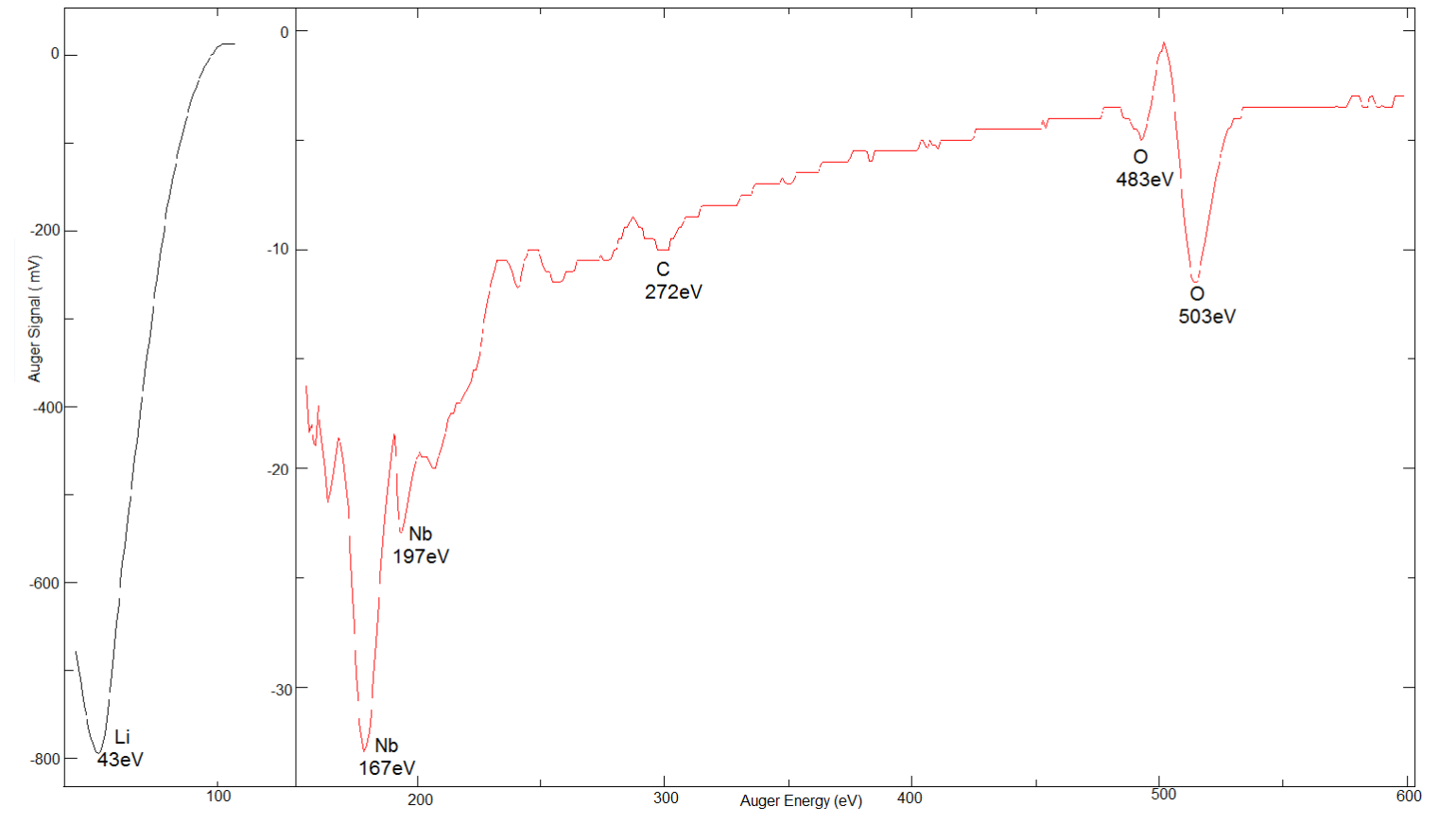 LiNBO3 Saw Grade- AES Spectrum