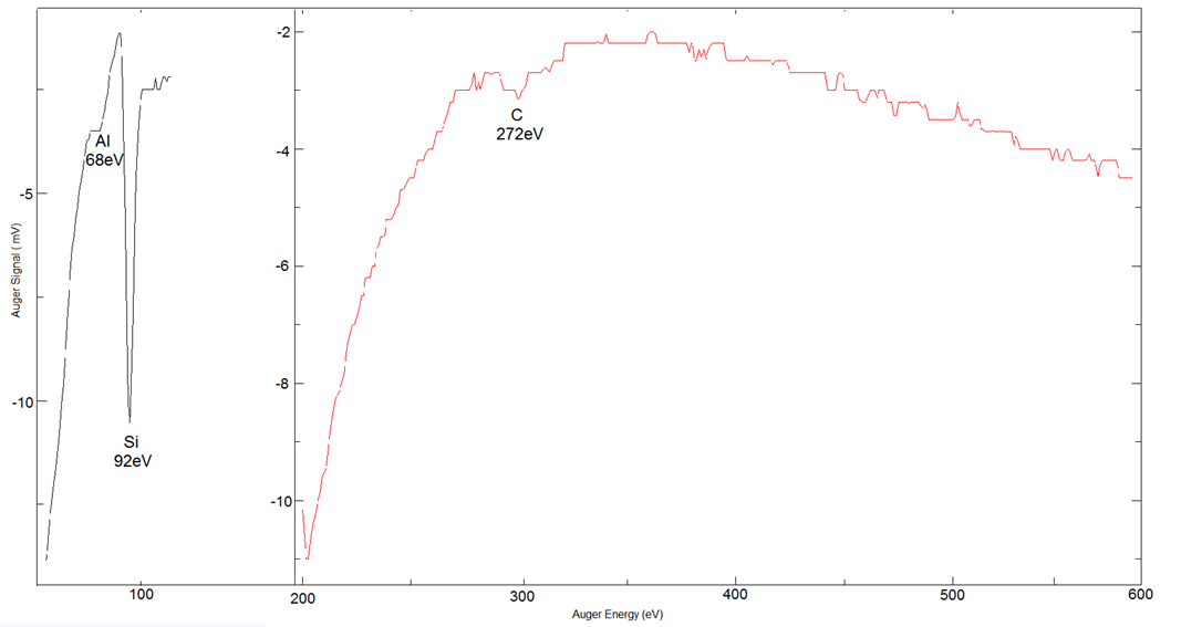SOS (100) 0.6 &micro;m - Silicon on Sapphire - AES Spectrum