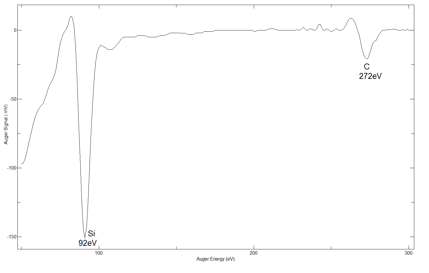 SiC (0001) 3C - AES Spectrum