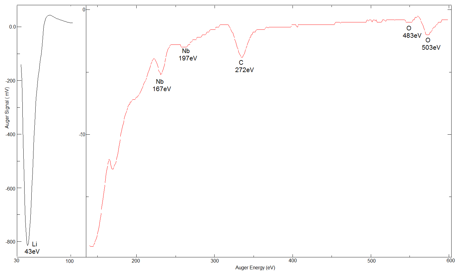 Stoich LiNbO3 - AES Spectrum
