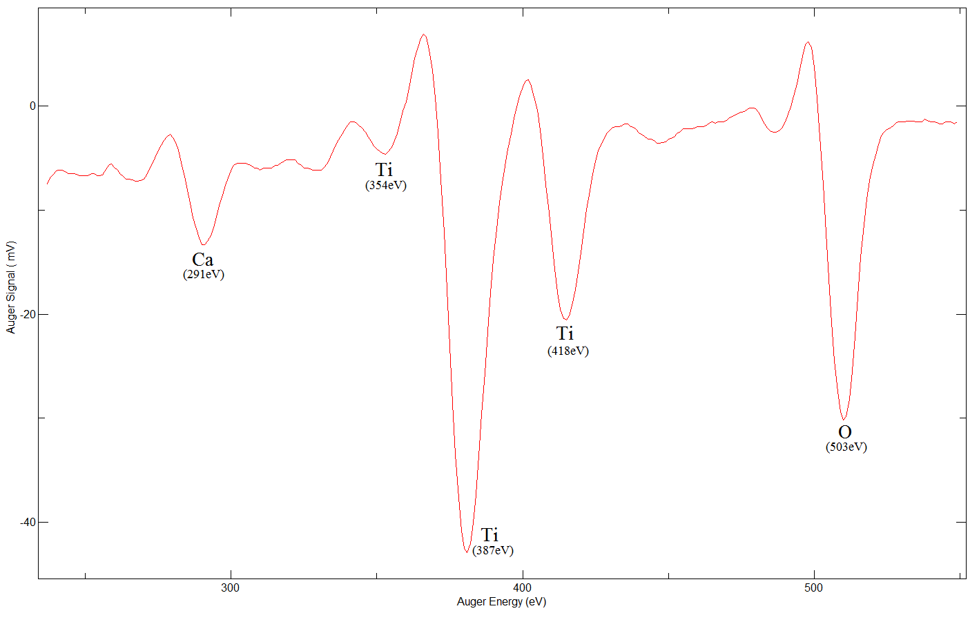 TiO2 (110) - AES Spectrum