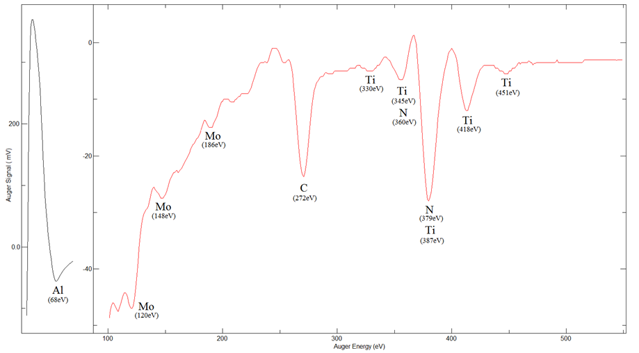 Ti / AlN / Si (0001) - AES Spectrum