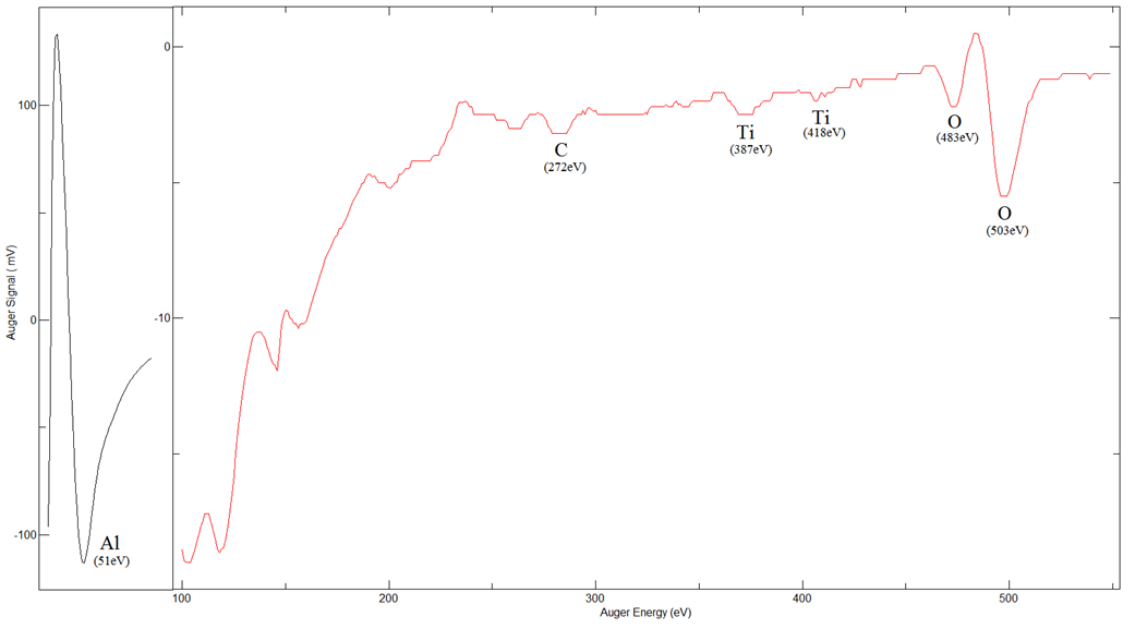 Ti on Al203 (11-02) - AES Spectrum