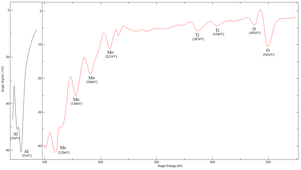 Ti on Al203 (11-20) - AES Spectrum