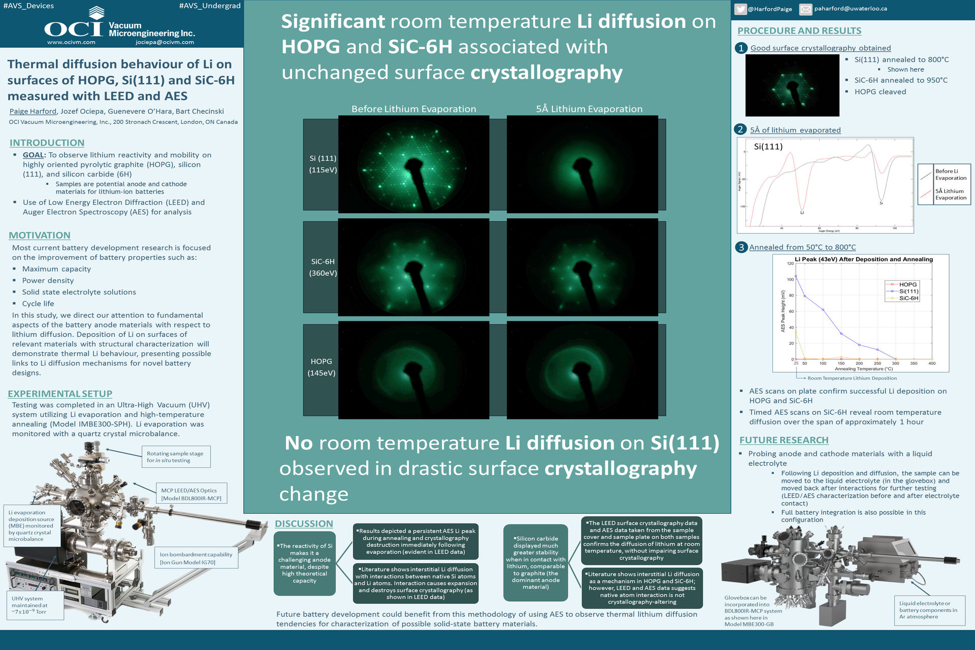 Thermal Diffusion Behaviour of Li in Surfaces of HOPG, Si(111) and SiC-6H Measured with LEED and AES
